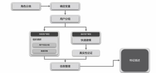 產(chǎn)品經(jīng)理必備技能之?dāng)?shù)據(jù)分析（二） 常見數(shù)據(jù)分析方法（上）與軟件開發(fā)